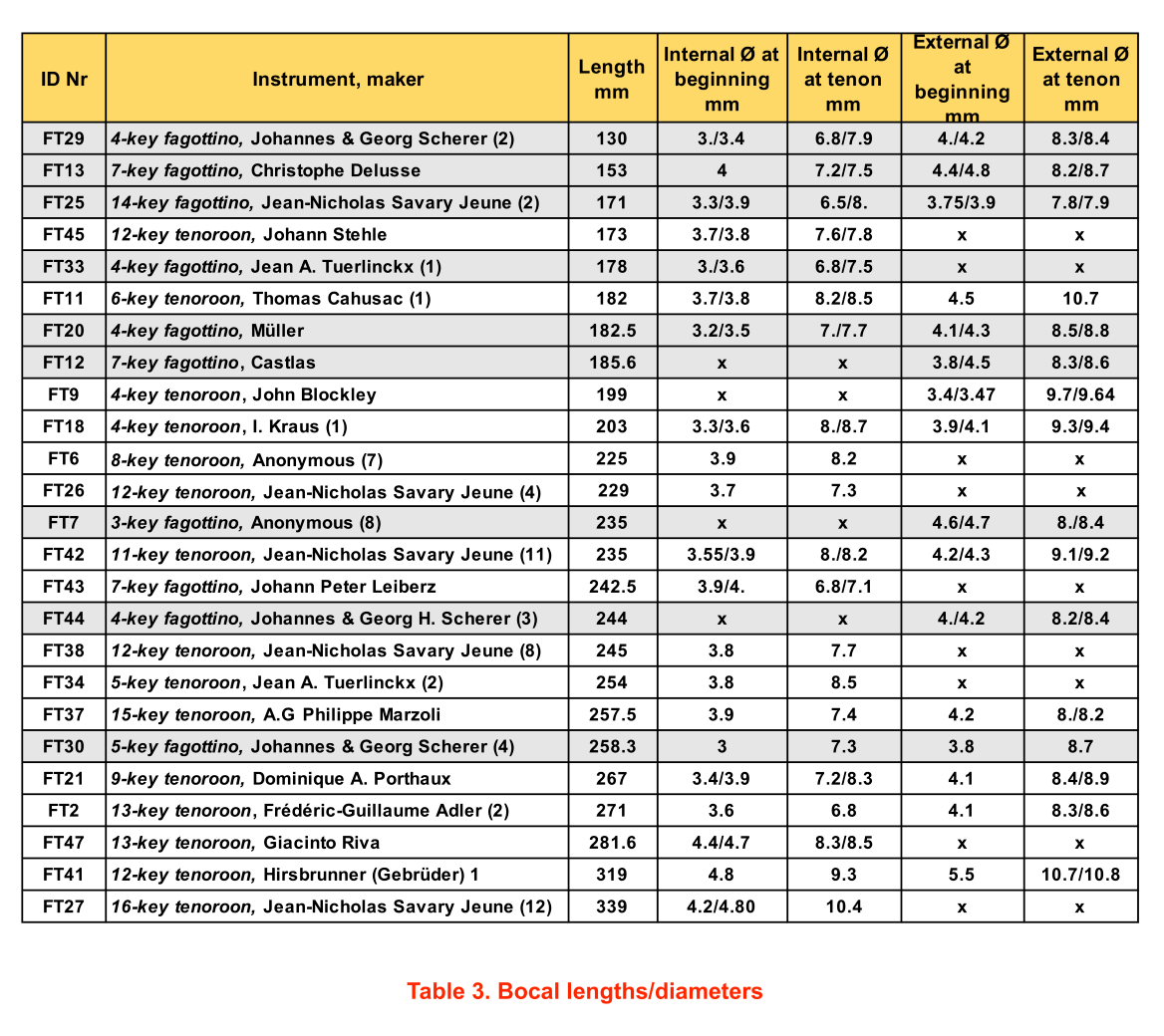 Measurement comparisons Historical Bassoon